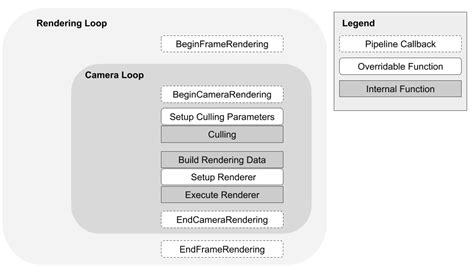 Rendering Loop .